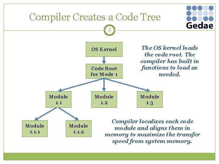 Compiler Creates a Code Tree 2 OS Kernel Code Root for Mode 1 Module