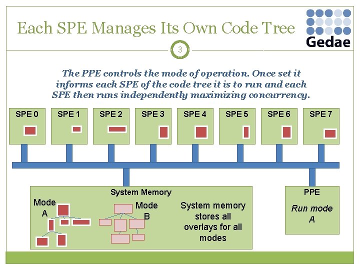 Each SPE Manages Its Own Code Tree 3 The PPE controls the mode of