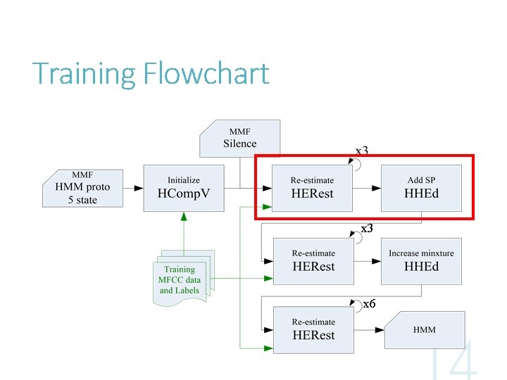 Training Flowchart x 3 x 6 