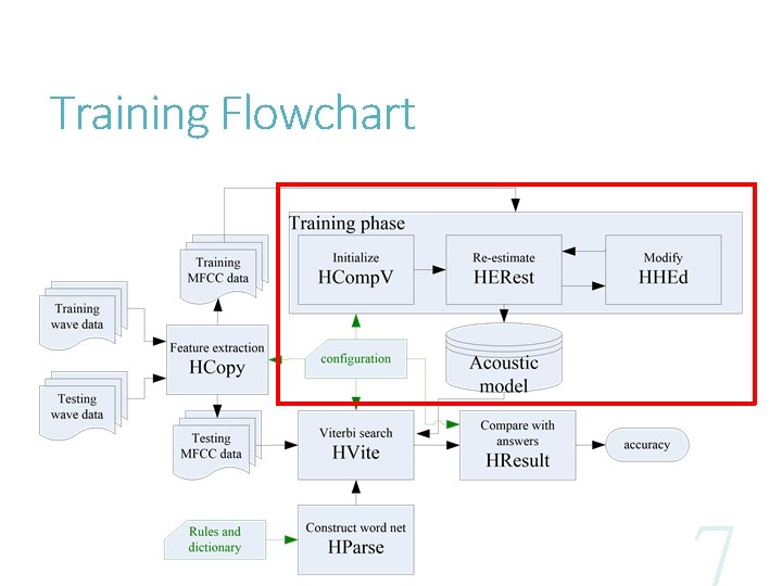 Training Flowchart 