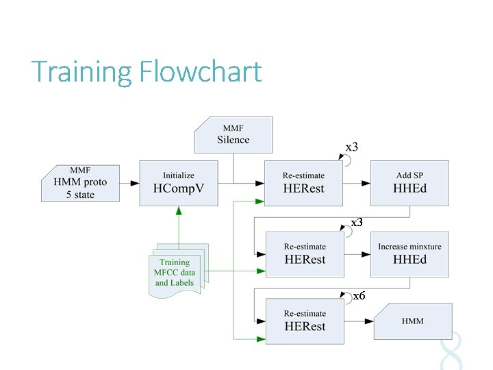 Training Flowchart x 3 x 6 