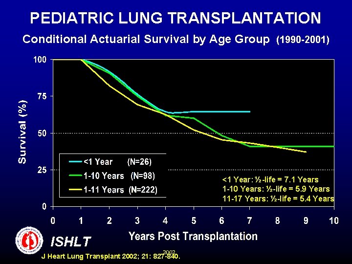 PEDIATRIC LUNG TRANSPLANTATION Conditional Actuarial Survival by Age Group (1990 -2001) <1 Year: ½-life