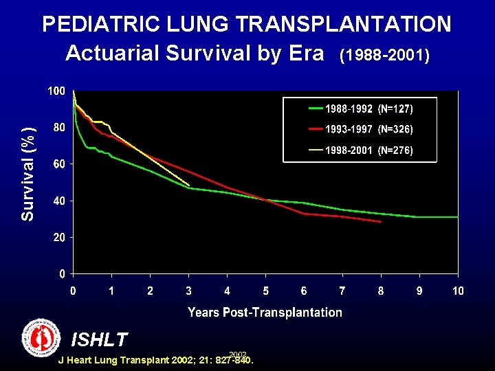 Survival (%) PEDIATRIC LUNG TRANSPLANTATION Actuarial Survival by Era (1988 -2001) ISHLT 2002 J