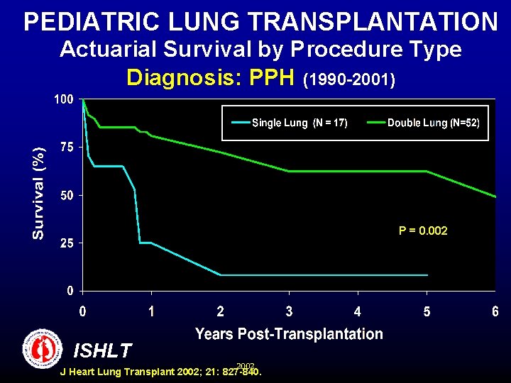 PEDIATRIC LUNG TRANSPLANTATION Actuarial Survival by Procedure Type Diagnosis: PPH (1990 -2001) P =