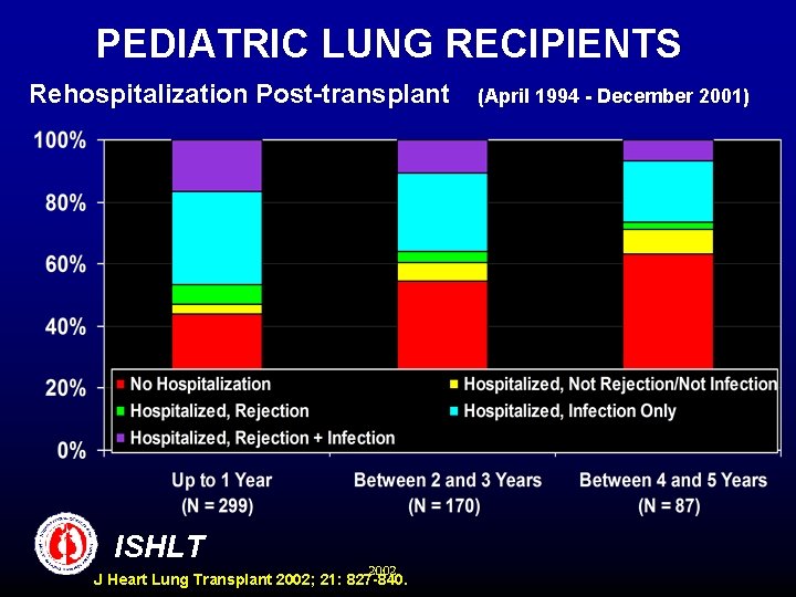 PEDIATRIC LUNG RECIPIENTS Rehospitalization Post-transplant ISHLT 2002 J Heart Lung Transplant 2002; 21: 827