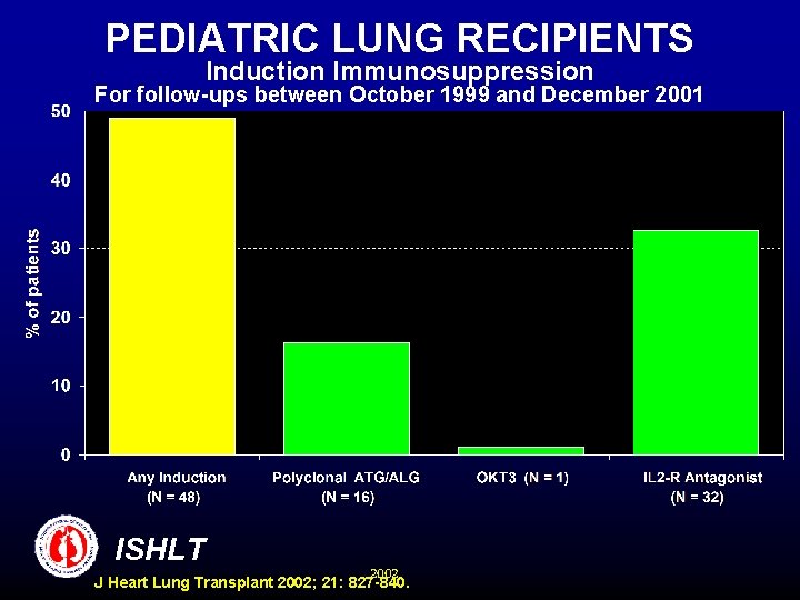 PEDIATRIC LUNG RECIPIENTS Induction Immunosuppression For follow-ups between October 1999 and December 2001 ISHLT