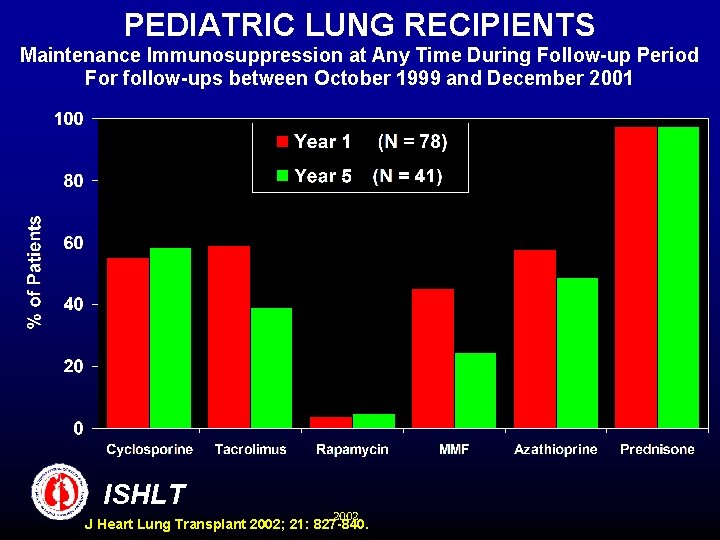 PEDIATRIC LUNG RECIPIENTS Maintenance Immunosuppression at Any Time During Follow-up Period For follow-ups between