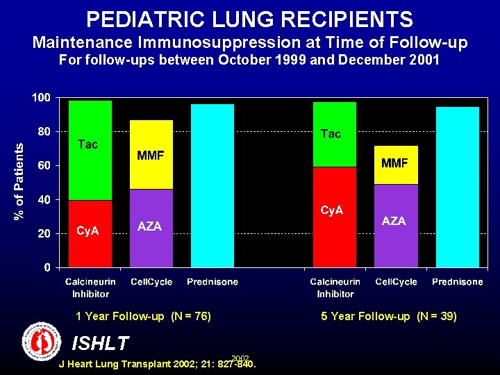 PEDIATRIC LUNG RECIPIENTS Maintenance Immunosuppression at Time of Follow-up For follow-ups between October 1999