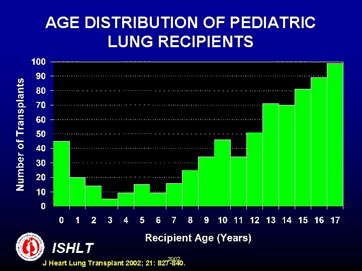AGE DISTRIBUTION OF PEDIATRIC LUNG RECIPIENTS ISHLT 2002 J Heart Lung Transplant 2002; 21: