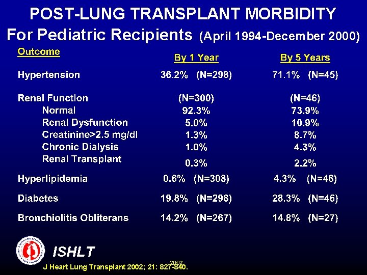 POST-LUNG TRANSPLANT MORBIDITY For Pediatric Recipients (April 1994 -December 2000) ISHLT 2002 J Heart