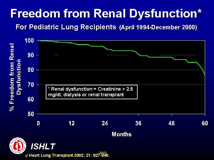 Freedom from Renal Dysfunction* For Pediatric Lung Recipients (April 1994 -December 2000) * Renal