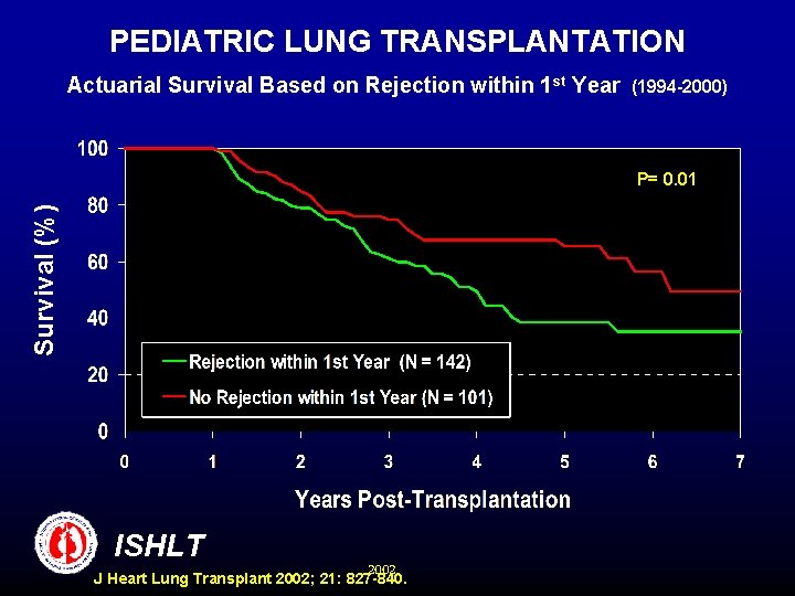 PEDIATRIC LUNG TRANSPLANTATION Actuarial Survival Based on Rejection within 1 st Year (1994 -2000)