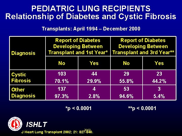 PEDIATRIC LUNG RECIPIENTS Relationship of Diabetes and Cystic Fibrosis Transplants: April 1994 – December