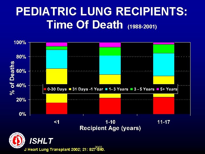 PEDIATRIC LUNG RECIPIENTS: Time Of Death (1988 -2001) ISHLT 2002 J Heart Lung Transplant