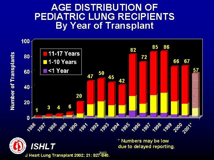 Number of Transplants AGE DISTRIBUTION OF PEDIATRIC LUNG RECIPIENTS By Year of Transplant 85