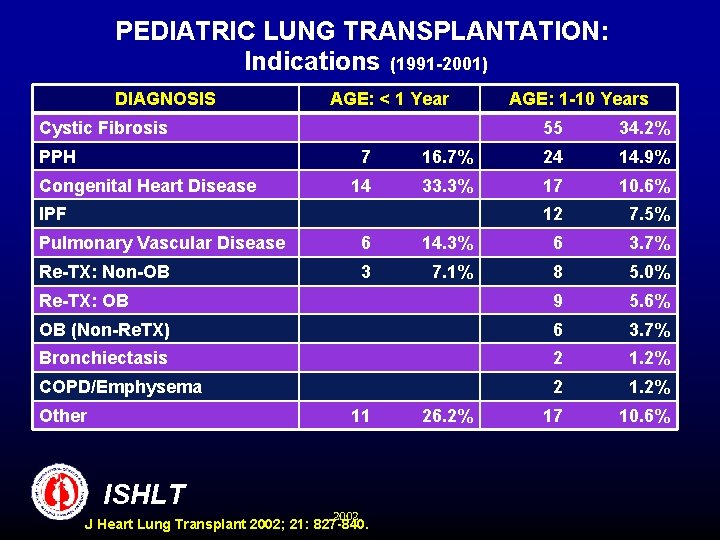 PEDIATRIC LUNG TRANSPLANTATION: Indications (1991 -2001) DIAGNOSIS AGE: < 1 Year Cystic Fibrosis PPH