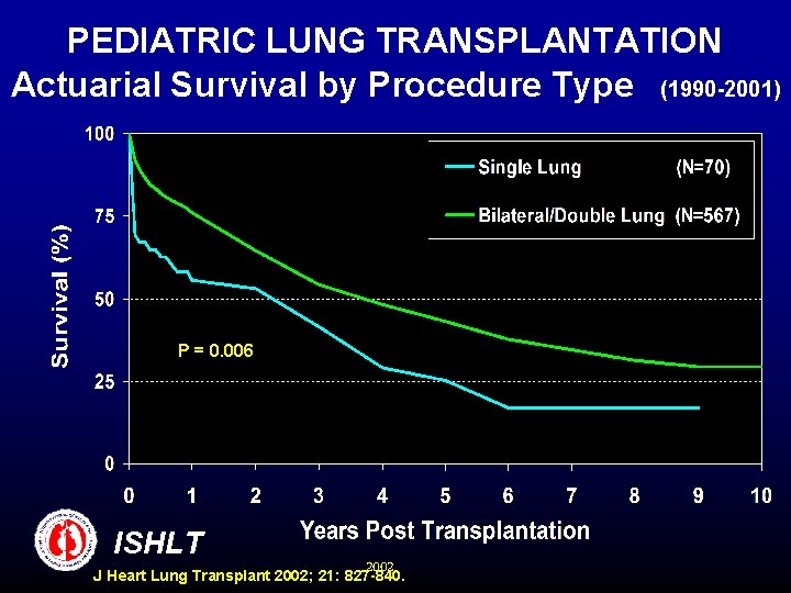 PEDIATRIC LUNG TRANSPLANTATION Actuarial Survival by Procedure Type (1990 -2001) P = 0. 006