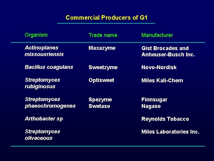 Commercial Producers of G 1 Organism Trade name Manufacturer Actinoplanes missousriensis Maxazyme Gist Brocades