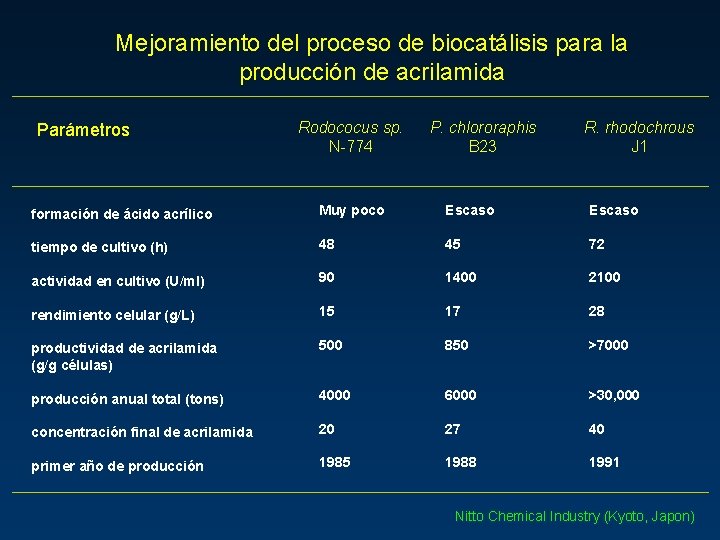 Mejoramiento del proceso de biocatálisis para la producción de acrilamida Parámetros Rodococus sp. N-774