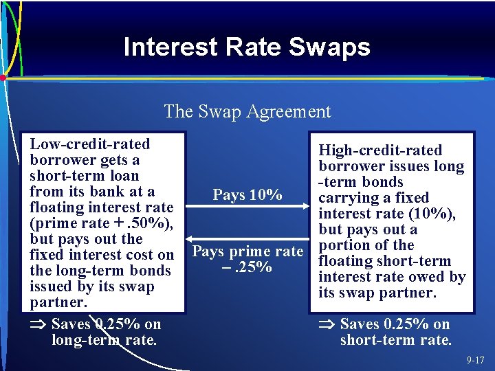Interest Rate Swaps The Swap Agreement Low-credit-rated borrower gets a short-term loan from its