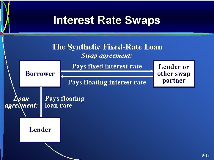 Interest Rate Swaps The Synthetic Fixed-Rate Loan Borrower Swap agreement: Pays fixed interest rate