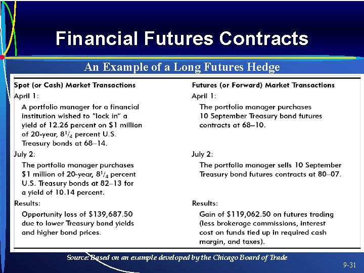 Financial Futures Contracts An Example of a Long Futures Hedge Source: Based on an