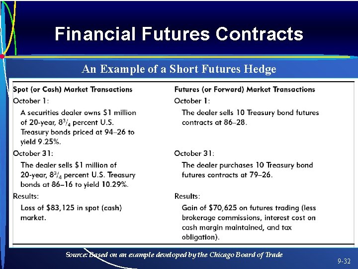 Financial Futures Contracts An Example of a Short Futures Hedge Source: Based on an