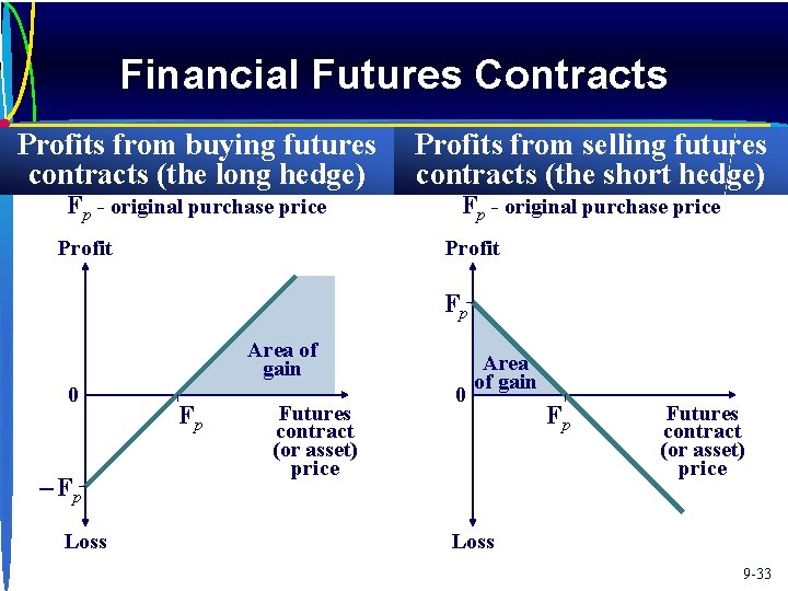 Financial Futures Contracts Profits from buying futures contracts (the long hedge) Fp - original