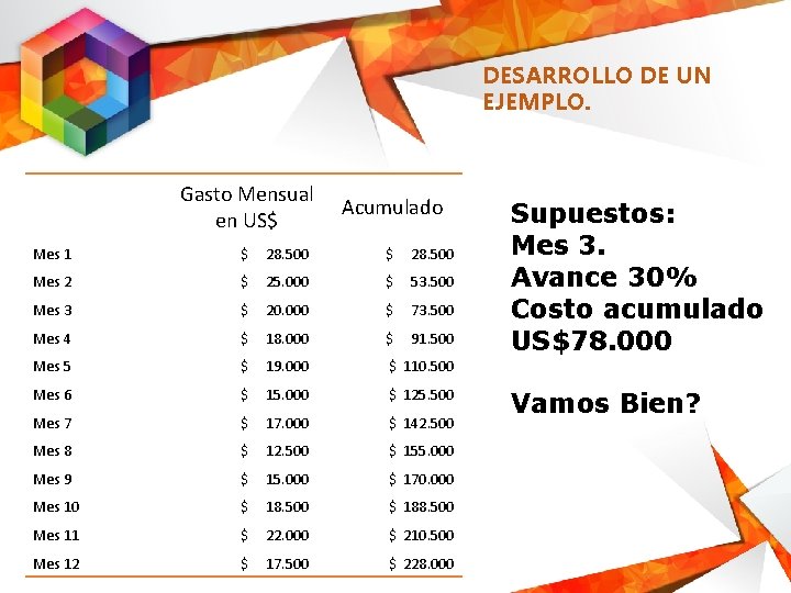 DESARROLLO DE UN EJEMPLO. Gasto Mensual en US$ Acumulado Mes 1 $ 28. 500