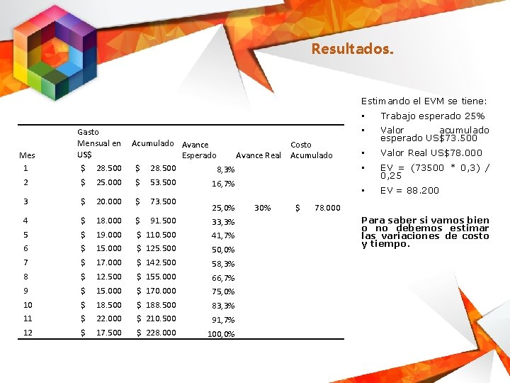 Resultados. Estimando el EVM se tiene: Mes 1 Gasto Mensual en Acumulado Avance Costo