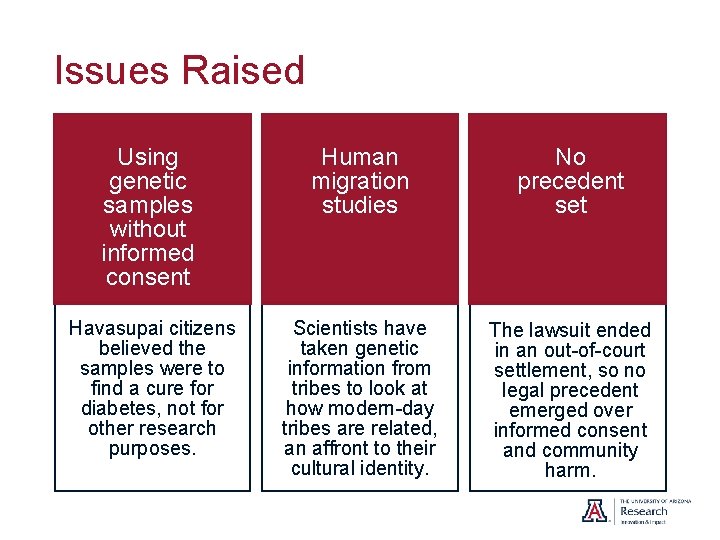 Issues Raised Using genetic samples without informed consent Human migration studies No precedent set