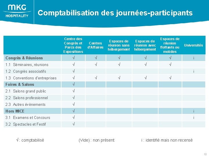  Comptabilisation des journées-participants Centre des Congrès et Parcs des Expositions Centres d’Affaires Espaces