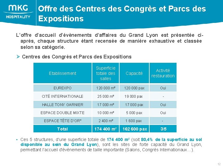 Offre des Centres des Congrès et Parcs des Expositions L’offre d’accueil d’évènements d’affaires du