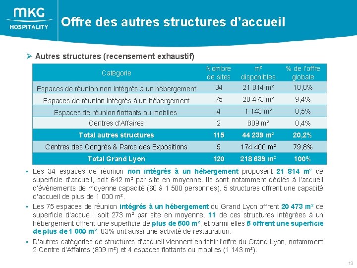 Offre des autres structures d’accueil Ø Autres structures (recensement exhaustif) Espaces de réunion non