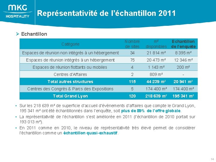 Représentativité de l’échantillon 2011 Ø Echantillon Espaces de réunion non intégrés à un hébergement