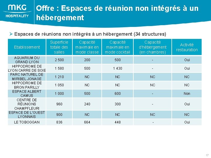 Offre : Espaces de réunion non intégrés à un hébergement Ø Espaces de réunions