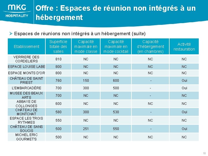 Offre : Espaces de réunion non intégrés à un hébergement Ø Espaces de réunions