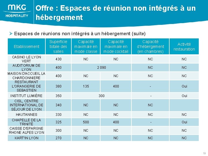 Offre : Espaces de réunion non intégrés à un hébergement Ø Espaces de réunions