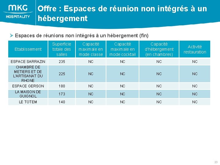 Offre : Espaces de réunion non intégrés à un hébergement Ø Espaces de réunions