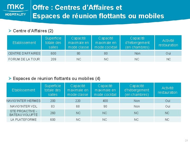 Offre : Centres d’Affaires et Espaces de réunion flottants ou mobiles Ø Centre d’Affaires