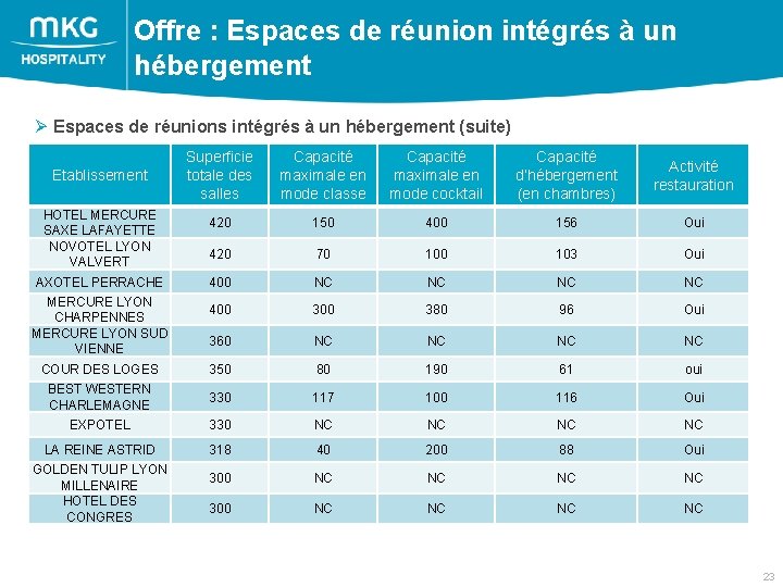 Offre : Espaces de réunion intégrés à un hébergement Ø Espaces de réunions intégrés