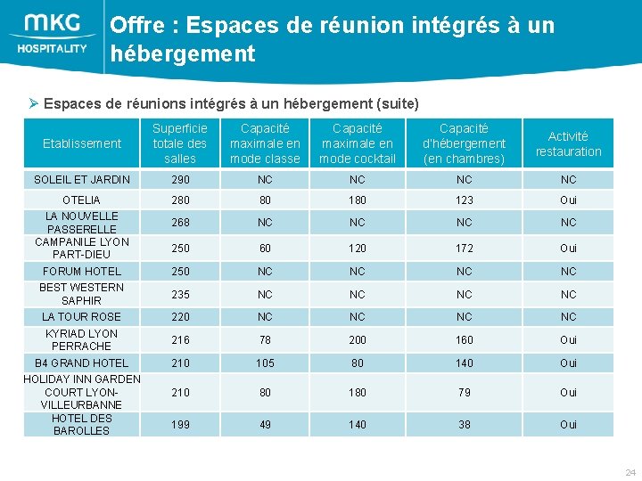 Offre : Espaces de réunion intégrés à un hébergement Ø Espaces de réunions intégrés