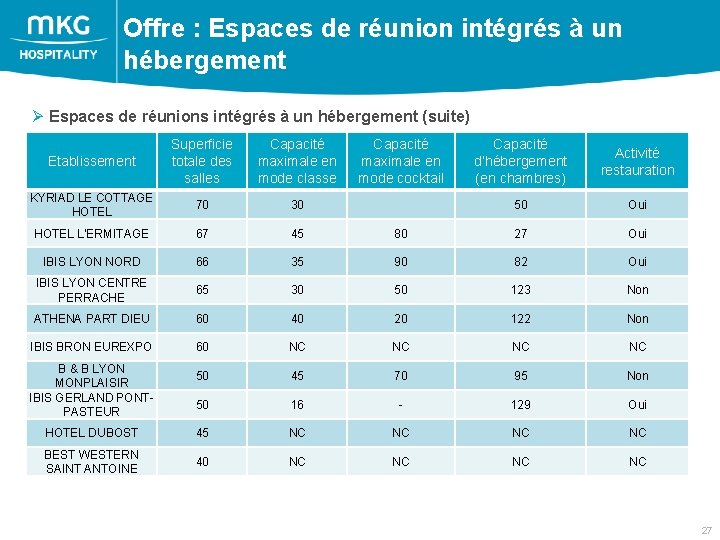 Offre : Espaces de réunion intégrés à un hébergement Ø Espaces de réunions intégrés