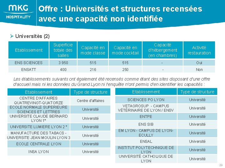 Offre : Universités et structures recensées avec une capacité non identifiée Ø Universités (2)