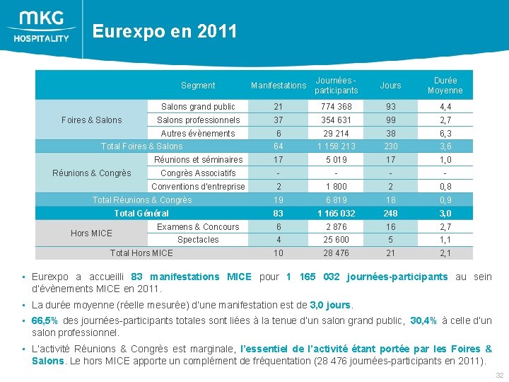  Eurexpo en 2011 Journées - Durée Nombres de manifestations, de participants et de