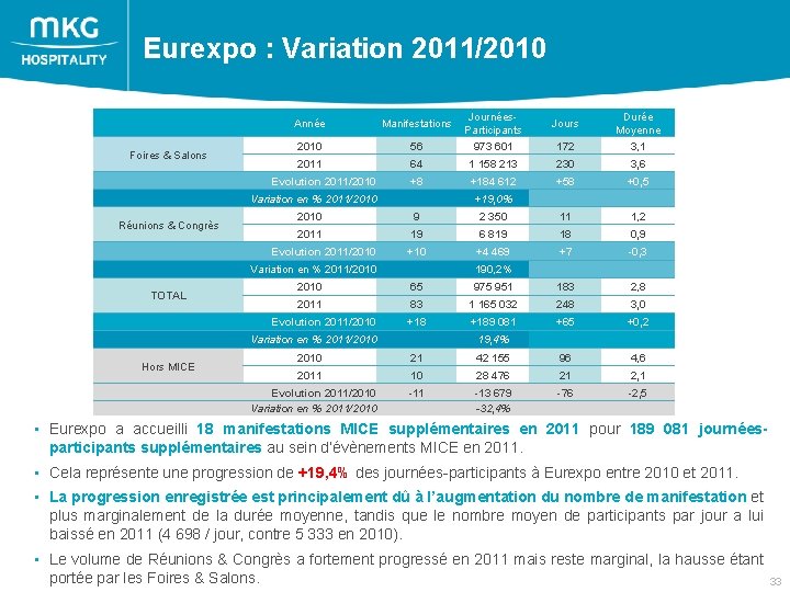  Eurexpo : Variation 2011/2010 Journées- Durée Année Manifestations Jours Nombres de manifestations, de