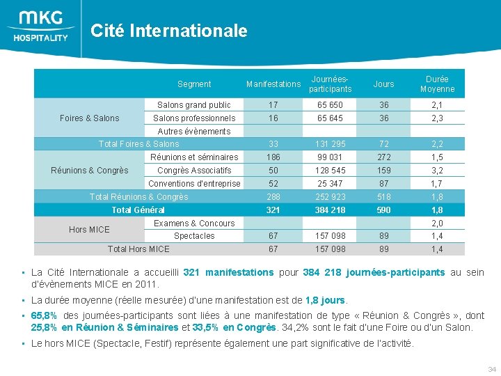  Cité Internationale Journées. Durée Nombres de manifestations, de participants et de jours pour