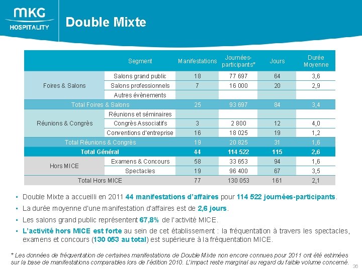  Double Mixte Segment Manifestations Journéesparticipants* Jours Durée Moyenne Salons grand public 18 77