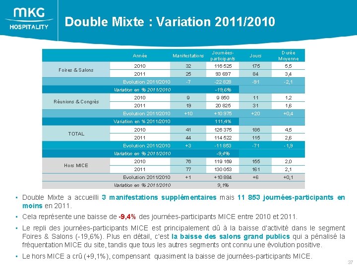  Double Mixte : Variation 2011/2010 Foires & Salons Année Manifestations 2010 32 Journéesparticipants