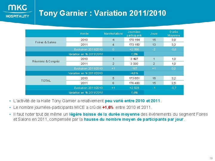  Tony Garnier : Variation 2011/2010 Foires & Salons Réunions & Congrès Année Manifestations